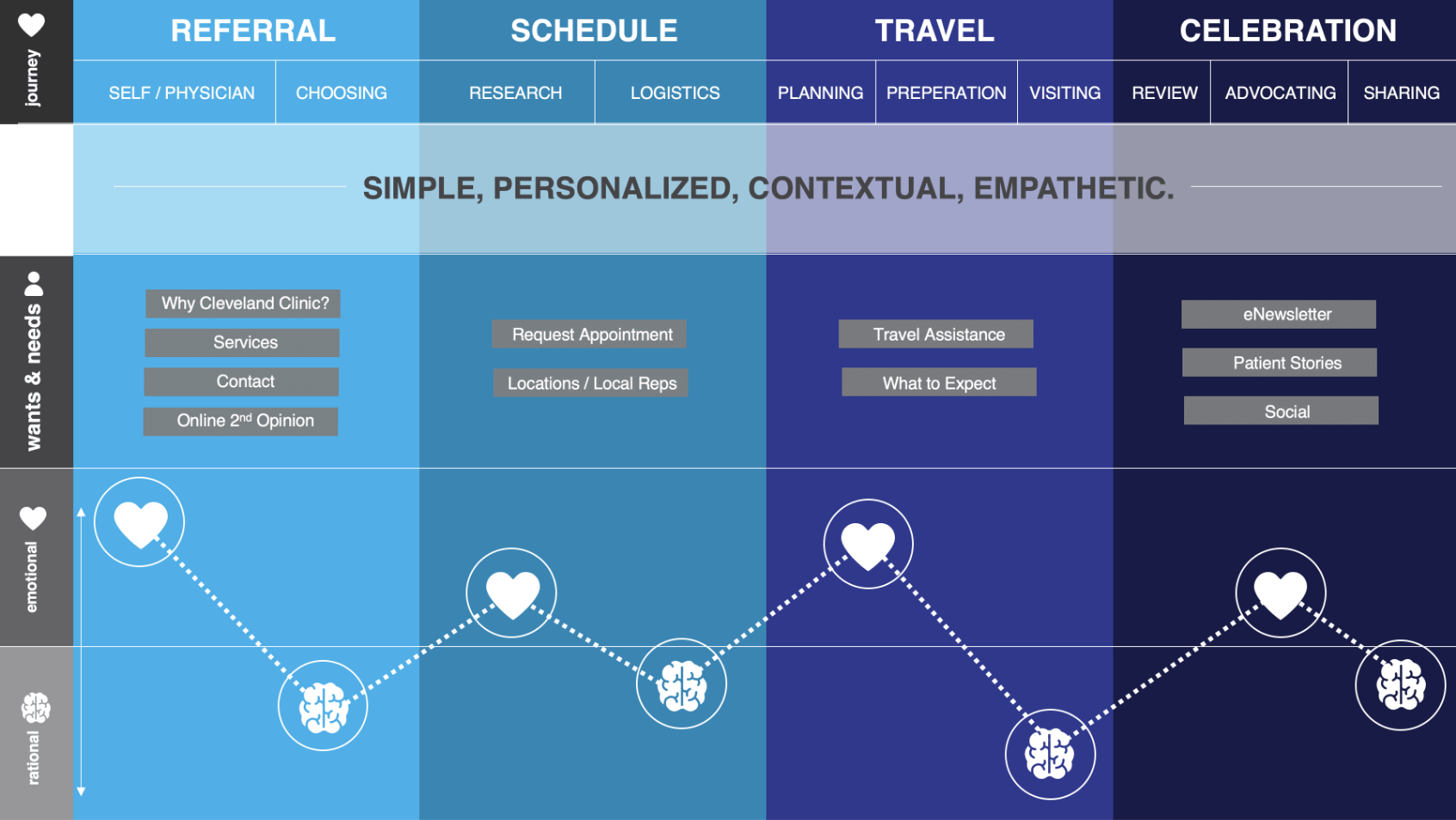 Customer journey mapping can help identify when decisions are being made based upon emotional factors, and when customers consider more rational factors.