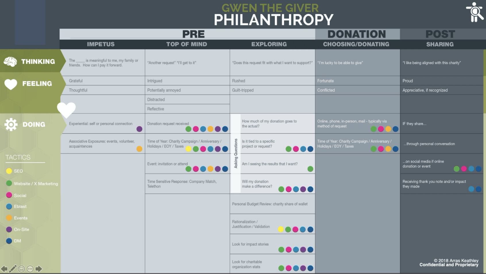 Journey mapping helps your organization understand what customers are thinking, feeling and doing. Allowing you to pinpoint when they are making decisions you can influence with specific marketing tactics.