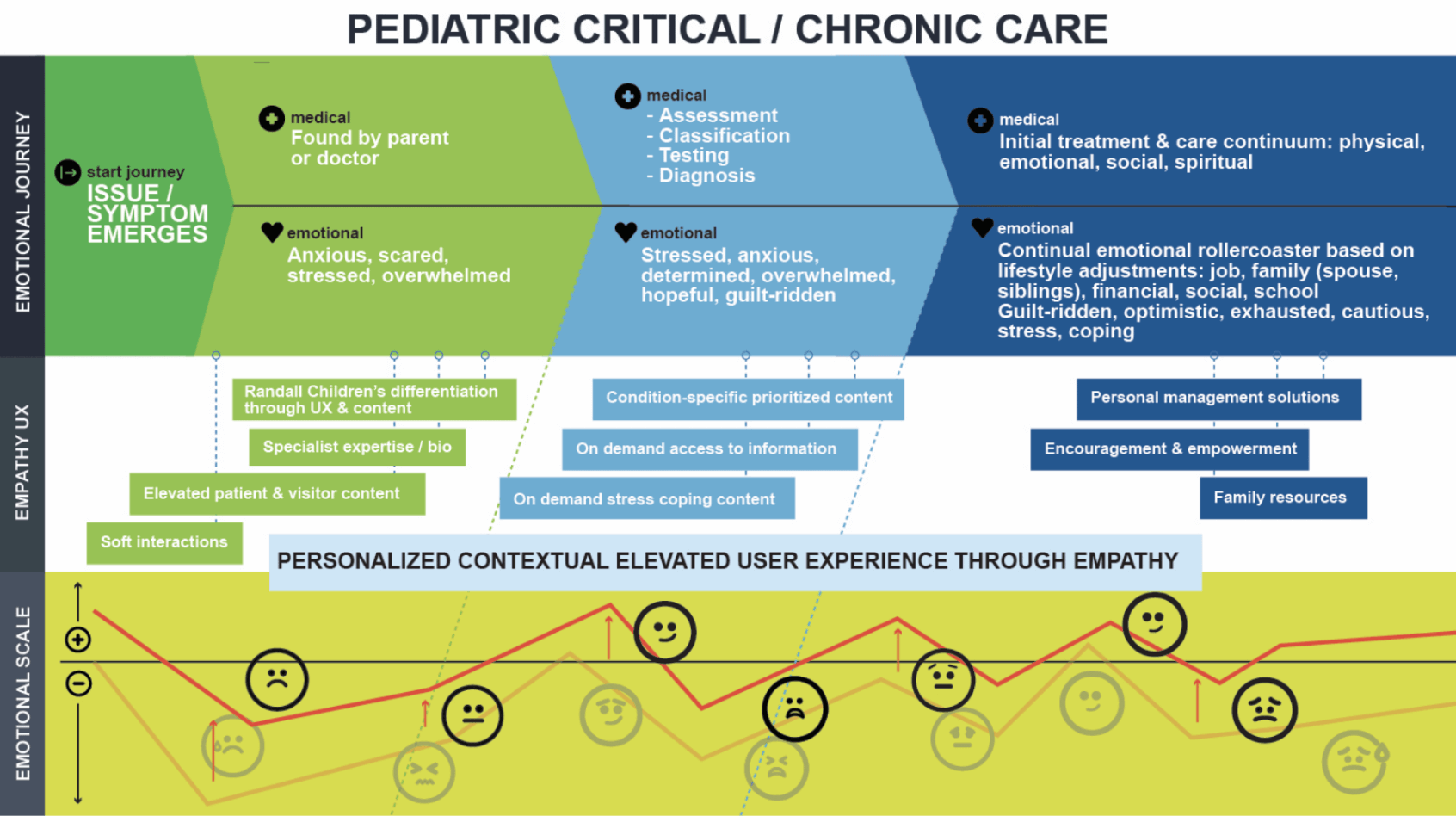 Certain customer journeys are extremely emotional. Documenting the emotional scale gives your organization assurance that you are delivering content that is empathetic, appropriate and timely.