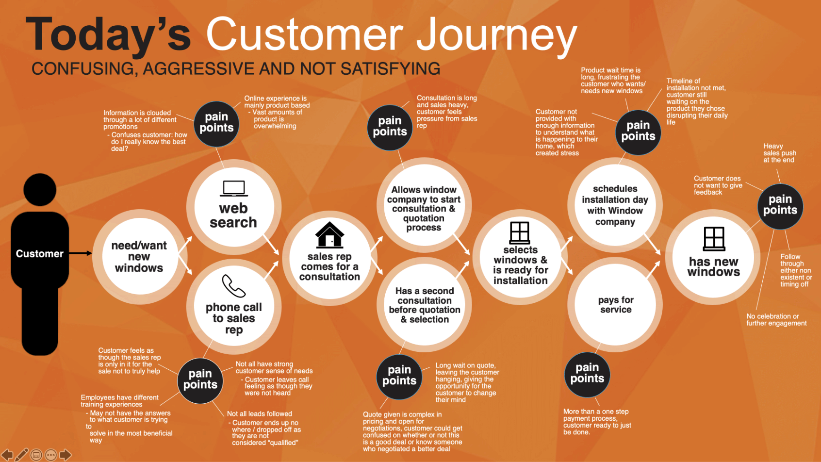 Many journey mapping exercises are filled with customer pain points. Each of those pain points need to be addressed on multiple levels.